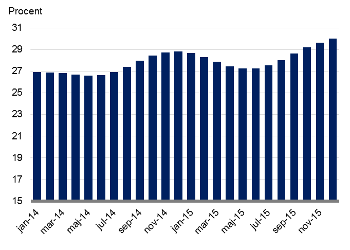 Andel ungdomar i arbete eller utbildning inom 90 dagar från inskrivning som arbetslös