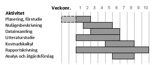 1.4 Metod Det här examensarbetet har strukturerats i de faser som beskrivs i Figur 1.