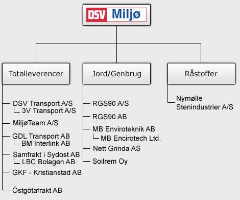 I Sverige ingår, förutom Östgötafrakt, företagen GDL i Helsingborg, GKF i Kristianstad, Samfrakt i Kalmar, MB Enviroteknik AB i