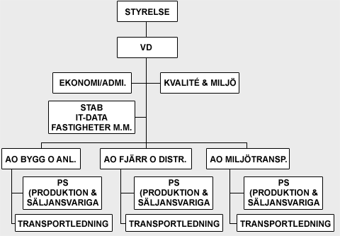 Figur 3. Östgötafrakt organisation (Östgötafrakt AB, 2009) 2.2.1 Koncern Östgötafrakt ägs till 100 % av danska DSV Miljø.