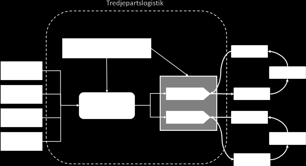 Figur 6. Tredjepartslogistik och dess aktörer TPL-företagen bygger oftast upp sina transportstrukturer kring någon form av omlastningsterminaler eller distributionslager.