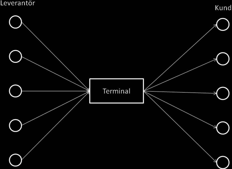 Figur 7. Terminalens funktion.