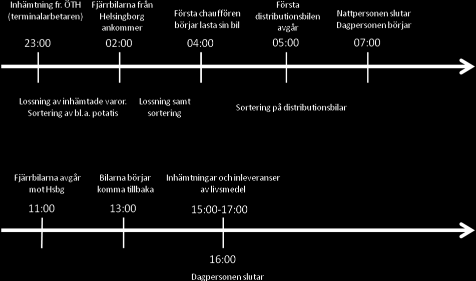 bilarna alternativt till de zoner som representerar de orter dit de ska. En stor del av de varor som redan finns i terminalen efter inleverans dagtid under föregående dag består av potatis.