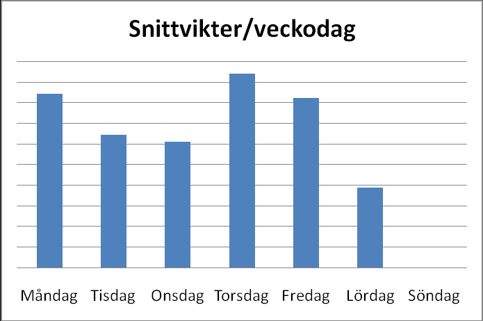 livsmedel som endast står för 1 % av den transporterade vikten men hela 6 % av de totala intäkterna. Figur 24. Förhållande mellan leverantörerna sett till totala intäkter. 7.