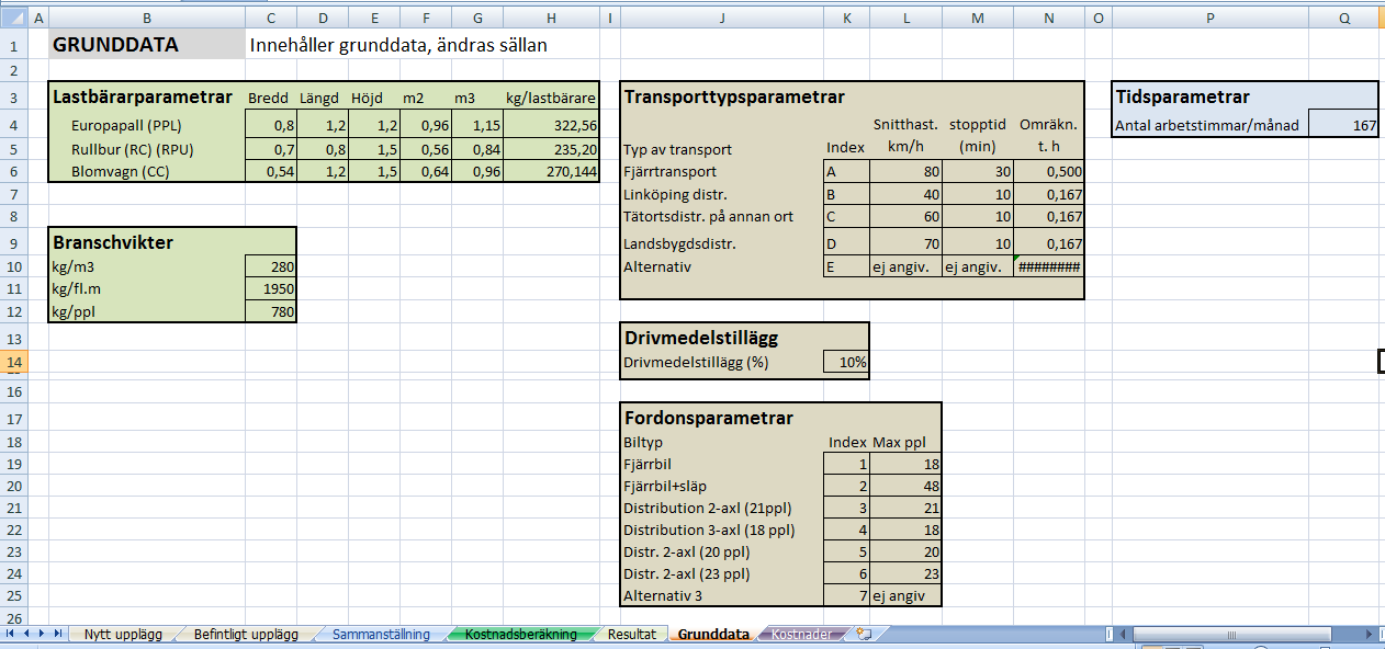 Grunddata Fliken Grunddata innehåller grunddata för kalkylen som är tänkta att inte behöva ändras mellan varje användning utan endast när någon förändring sker eller vid regelbundna tillfällen.