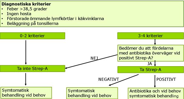 STREPTOKOCKTONSILLIT Algoritm för diagnostik och behandling av faryngotonsillit Dos Dagar fenoximetylpenicillin *Kåvepenin 1g x 3 10 12,5mg/kg x3 10 Penicillinallergi (speciellt vid risk för typ 1-