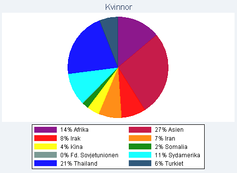 SOU 2012:69 Bilaga 2 Tabell 4.1 visar hur de nyanlända skiljer sig åt bland annat i termer av ålder, utbildning och antal barn.