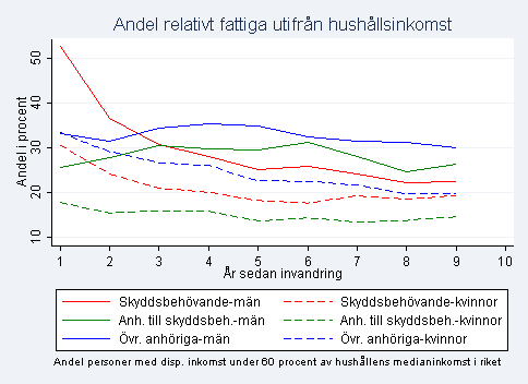 SOU 2012:69 Bilaga 2 hög bland skyddsbehövande och familjeanknytningsinvandrare men att andelen minskar över tid.