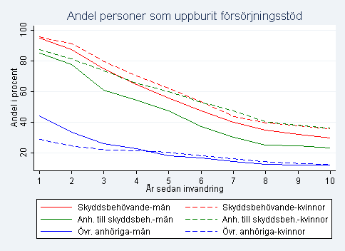 Bilaga 2 SOU 2012:69 I Figur 5.2 återfinns samma mönster som tidigare visats: andelen sysselsatta ökar nästan monotoniskt med tid sedan invandring för samtliga grupper och kön.