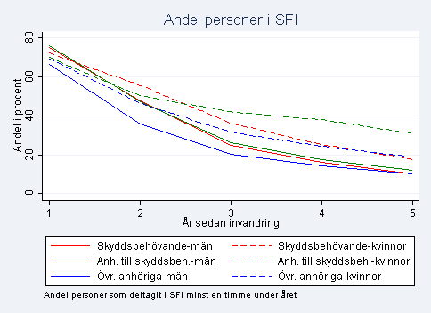 Bilaga 2 SOU 2012:69 Anmärkning: Urvalet består av utrikes födda som invandrat till Sverige år 2000 samt 2005 pga