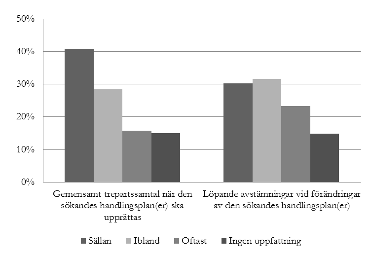 SOU 2012:69 Förutsättningar för ett ökat deltagande i arbetskraften Källa: Utredningens enkät till arbetsförmedlare (bilaga 4).