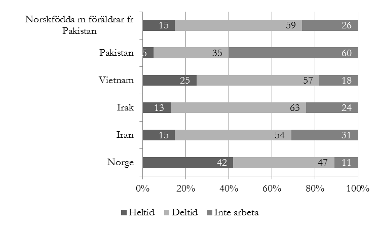 SOU 2012:69 Förutsättningar för ett ökat deltagande i arbetskraften som på 1970-talet var ännu majoriteten av svenska kvinnor hemma och detta betraktades som normen i samhället.