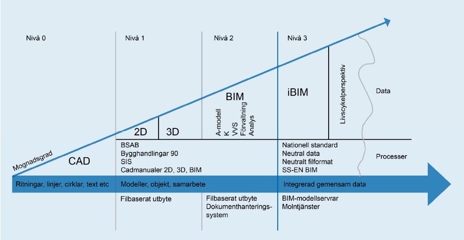 bygg- och fastighetsbransch idag befinner sig på Nivå 1 till 2 för projektverksamhet och Nivå 0 till 1 för fastighetsverksamhet (Samverkansforum, 2014a). Figur 3.