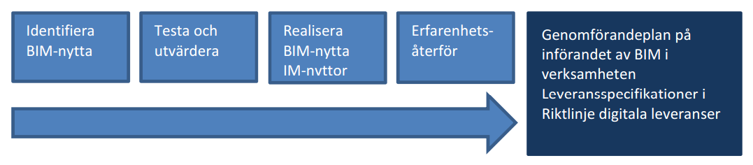 3 Samverkansforum Nyttoaspekten av att implementera BIM i förvaltningens verksamhet måste var det som driver hela utvecklingsprocessen.