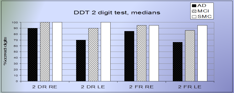 Auditory function in early Alzheimer s disease and Mild Cognitive Impairment Idrizbegovic et al, 2011 Pure tone audiometry Speech audiometry PB words in quiet (SPQ) In noise (SPN) 4 db S/N Dichotic