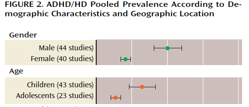 ADHD-prevalens över tid - By controlling for the effect of study methods, the metaregression analysis conducted in our study did not detect a