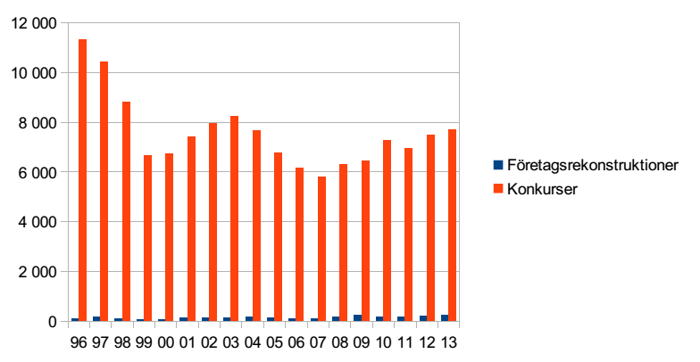 14 Endast omkring 200 företag per år ansöker om företagsrekonstruktion enligt rekonstruktionslagen som trädde i kraft 1 september 1996.