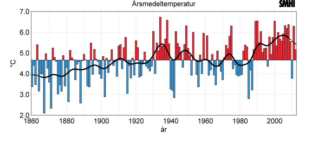 Klimatanpassning Klimatet förändras Det pågår en global uppvärmning, som med stor sannolikhet beror på människans utsläpp av växthusgaser.