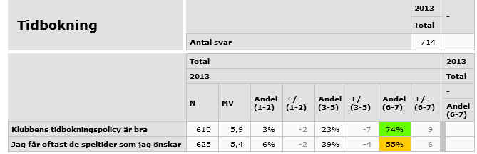 Motionens innehåll: Ingvar Karlberg har rätt i att det i år varit fulltecknat väldigt snabbt och utan tvekan har sommarens fina väder och banans skick spelat in i vår höga beläggning.