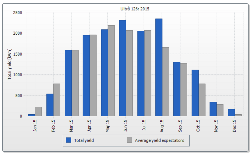 Ultrå 2015.