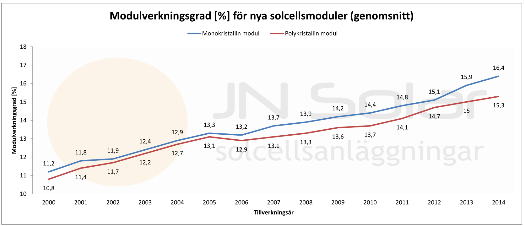 Utveckling verkningsgrad Solcellsmodulerna blir bättre och