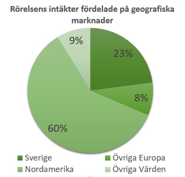 Stark utveckling 05 med 60 % omsättningstillväxt Probis har nått stora framgångar på den nordamerikanska marknaden där intäkterna växte till 3, MSEK 05 från 44,5 MSEK 04.