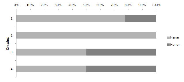 15 Figur 6. Kräftornas antal och längdfördelning i Byträsk. Data sorterat omgångsvis och den mörka stapeln anger honor och den ljusa stapeln anger hanar. Figure 6.