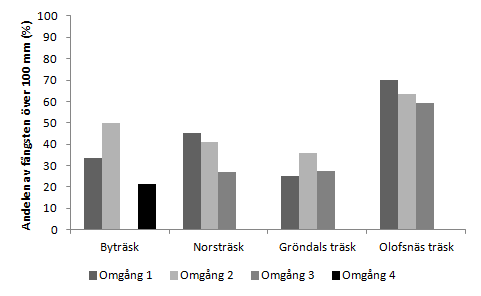 24 Figur 20. Andel av fångsten över 100 mm per omgång och sjö. Figure 20. Proportion of the catch exceeding 100 mm by lake and round. 3.