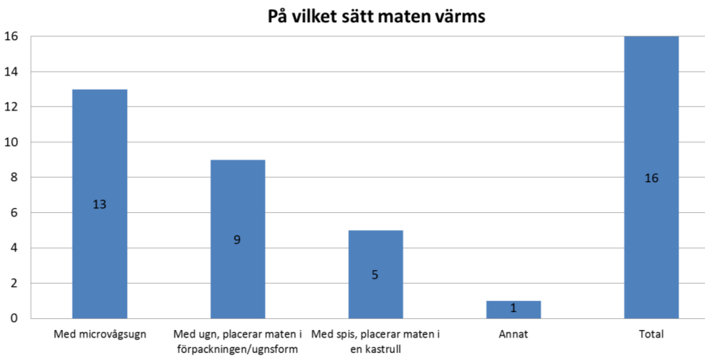 2014-09-11 SP-rapport 2014:51 11 (34) 14. När mat värms hemma hos dig, på vilket sätt sker det? Flera alternativ kan väljas De flesta, 81%, använder sig av mikrovågsugn för att värma mat.