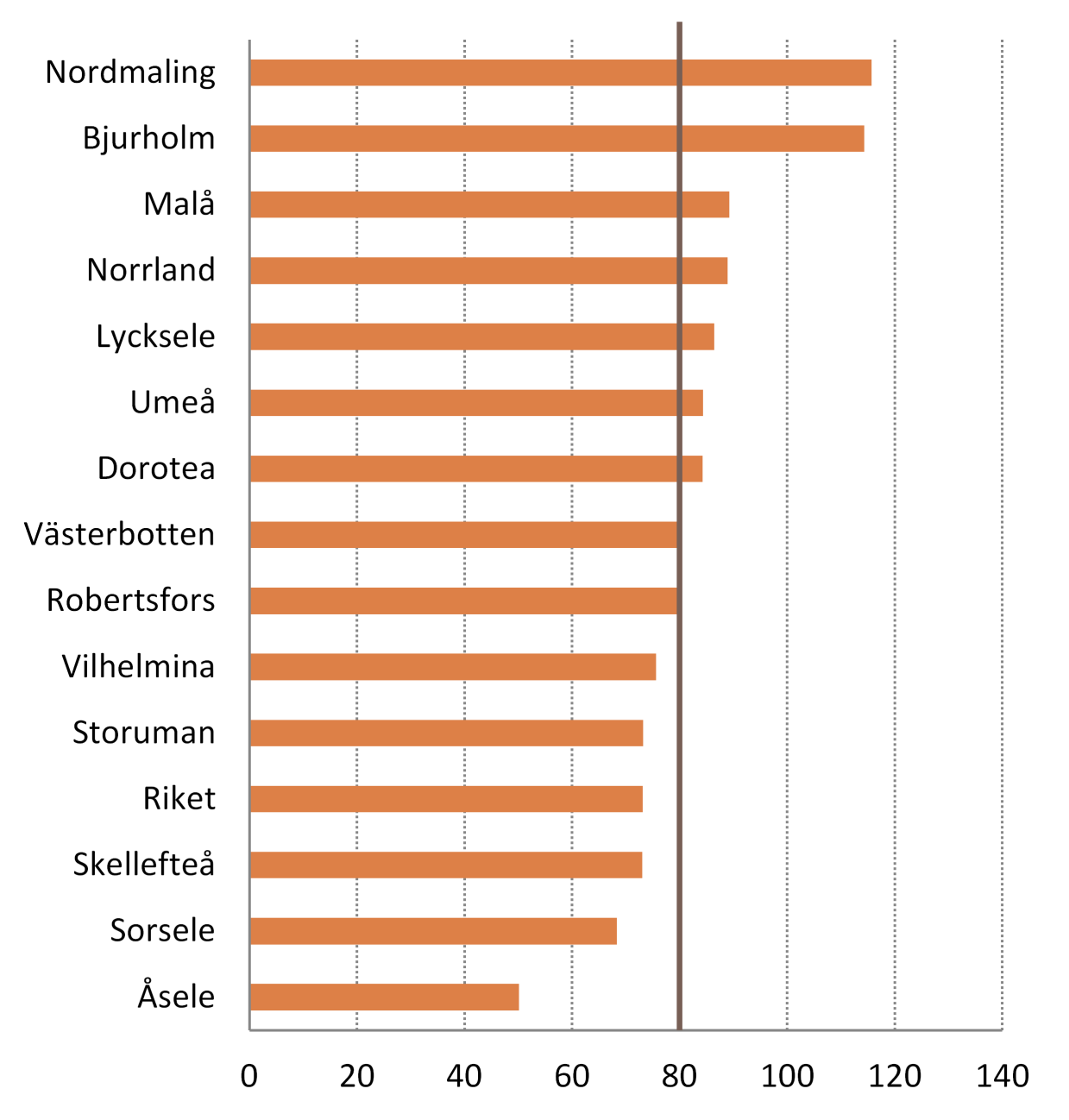 Minskad energianvändning ett prioriterat mål Utvinnandet av energi ur olika energikällor är förknippat med varierande grad av miljöbelastningar.