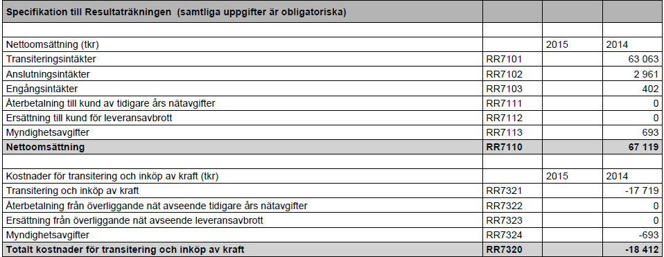 Varje post i resultaträkningen ska vara sammanställd så att de är jämförbara med motsvarande post från föregående räkenskapsår. Mallen i Neon hämtar automatiskt uppgifter för jämförande år.