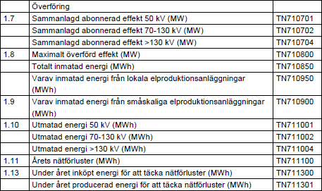 SR 1.9 Total summa utmatad energi i uttagspunkter och gränspunkter, per spänningsnivå. SR 1.