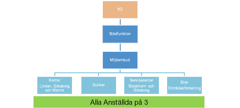 Organisation och verksamhet Hi3G Access AB erbjuder mobila lösningar under varumärket 3 och hallon. Bolaget har eget nät i Sverige och Danmark.