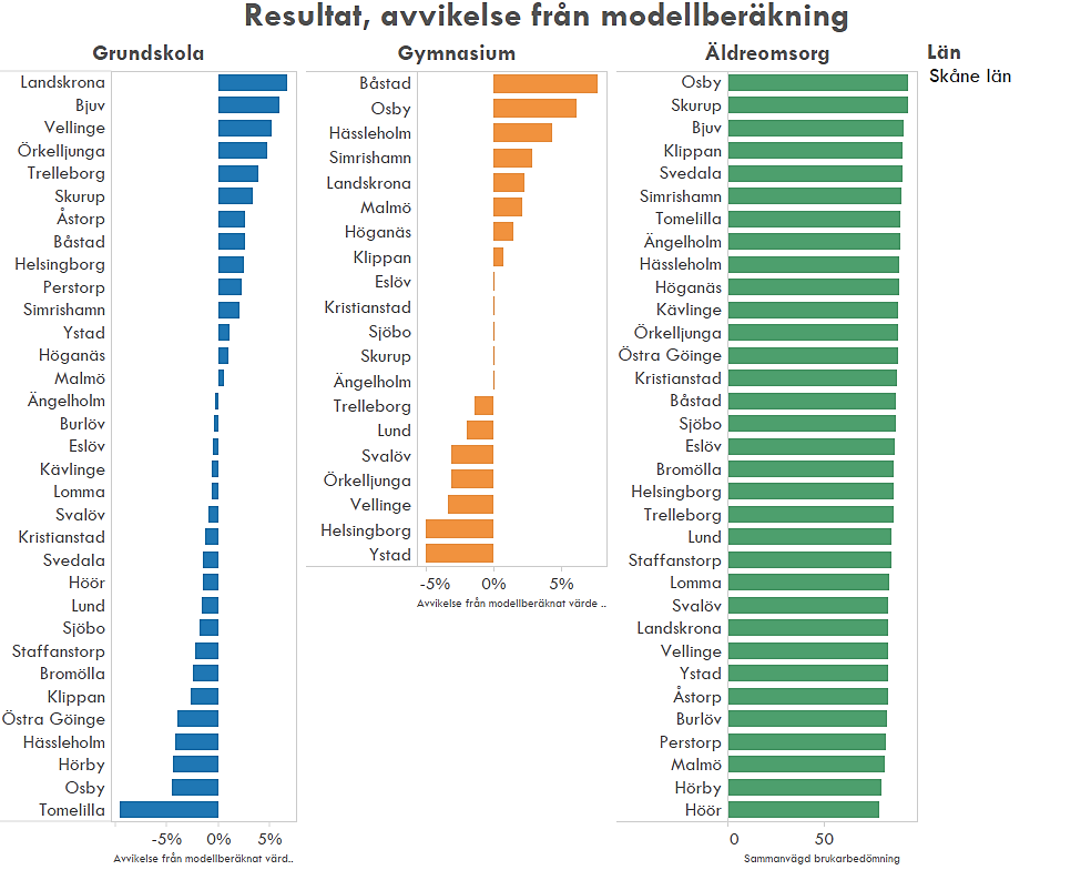 Avvikelse från modellberäknat värde Avvikelse