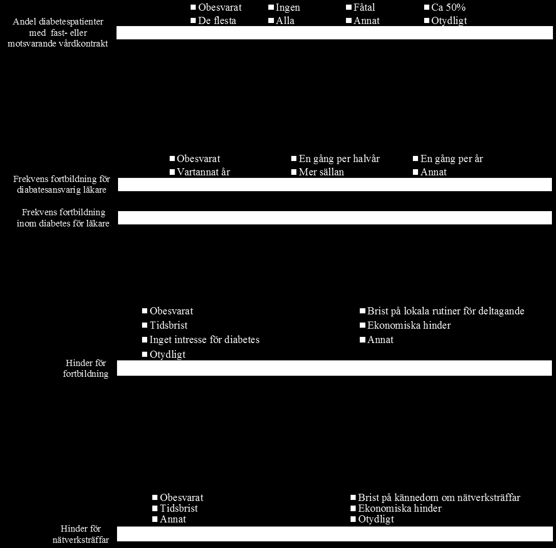 BILAGA 6. Flersvarsfrågor resultat Följsamhet till den föreslagna processmodellen för standardiserad diabetesvård för samtliga vårdenheter per frågeområden.