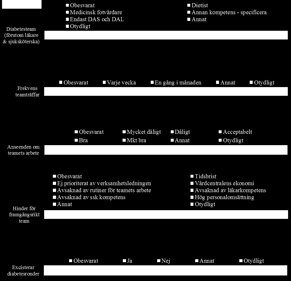 1. Struktur - Kompetens och resurser Diabetesteam Annat svar En central svarade "Ingen" Annat svar En central svarade "1 gång per år" Otydligt svar En central svarade "Varje vecka" och "Annat":