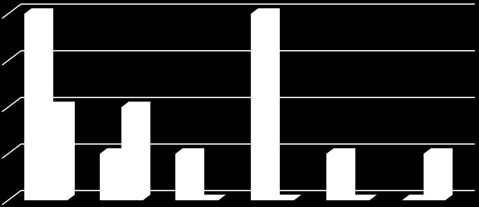 upp i dessa utvärderingar går dock inte att utläsa eftersom det även här saknas data för tiden före implementeringen av SIP. I figur 2 listas två typer av effekter som nämns i rapporterna.