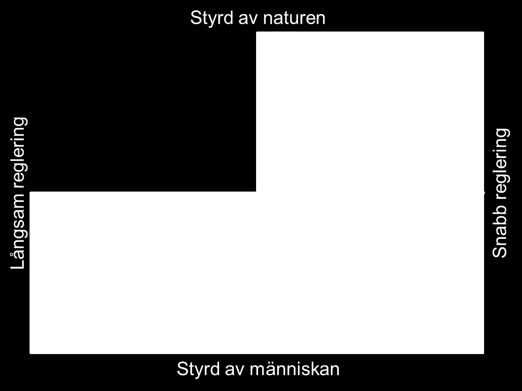 BILAGA 1 12 Reglerkraft behövs för att möta variationer i elanvändningen. All reglerbar produktion kan användas både som reglerkraft och baskraft.