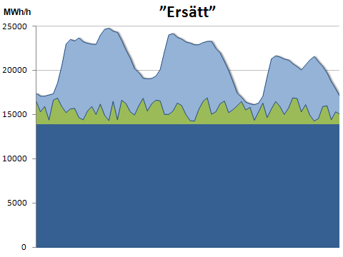 BILAGA 1 15 hänsyn taget till den nu varierande produktionen. Dessutom påverkas behovet av reglerkraft. Ökad andel intermittent kraft ökar kravet på reglerbarhet.