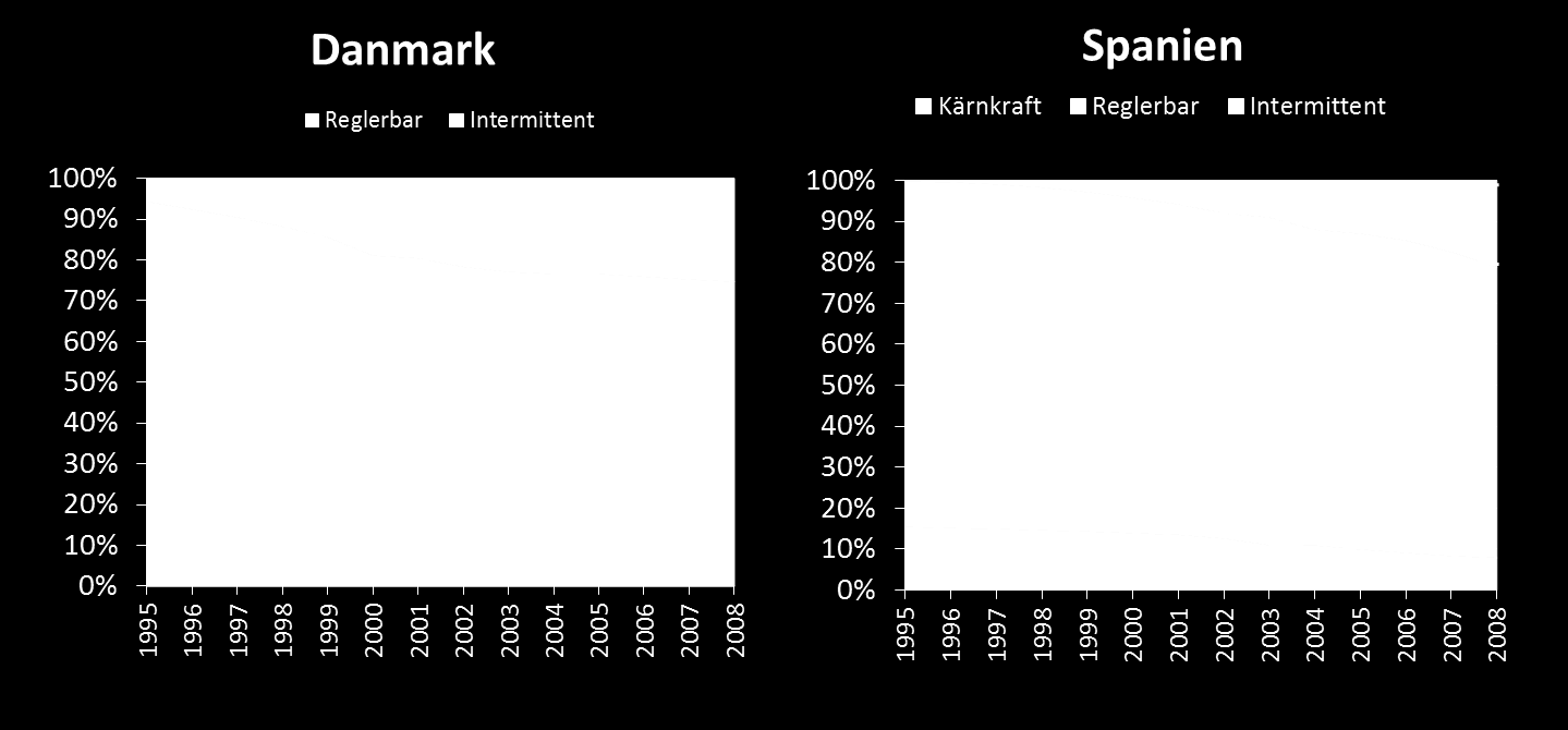 BILAGA 1- ANNEX A 23 Analys av Spanien och Danmark Både Spanien och Danmark har ökat andelen intermittent kraft från nära 0 % (1995) till mer än 20 % (2008) av total installerad effekt, se Figur 1.