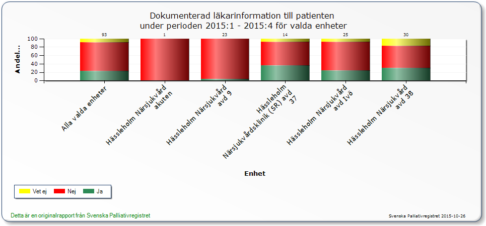 Statistik från palliativa registret i