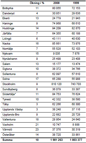 redogörs för antalet invånare i Stockholms läns kommuner 1999 och 2008 samt hur stor befolkningsökningen har varit mellan dessa år. Tabell 1. Befolkningstillväxt i Stockholms län mellan 1999-2008.