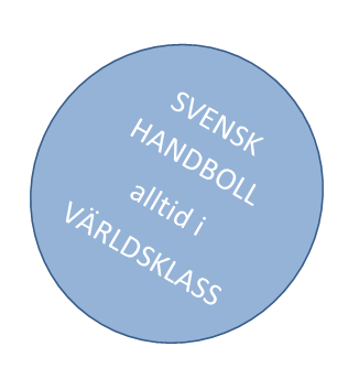 INRIKTNINGSMÅL 2013-2017 DOMARE Vi har så många förenings-, distrikts-, och regiondomare att varje match vi administrerar döms av två domare.