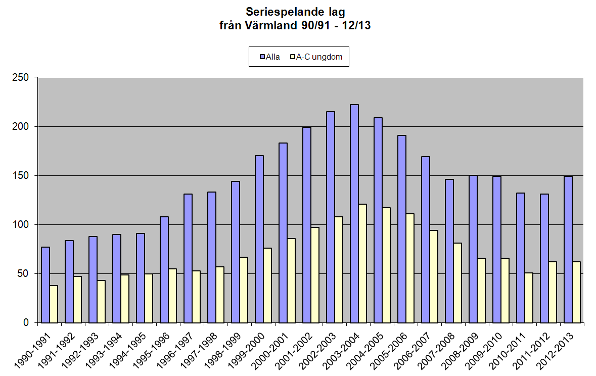 Seriespelande lag från Värmland årlig årlig (Åmål Mellerud inräknas ej) Summa Summa ökning ökning Säsong Herr Sen Dam Sen HJ DJ AP AF BP BF CP CF DP DF Summa ex D A-C Alla A-C 1990-1991 11 5 0 0 6 5