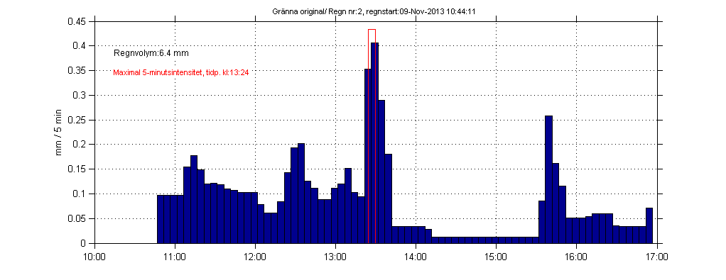 I Figur 7 och Figur 8 redovisas jämförelsen mellan originaldata och returdata från MORA-databasen på ett annat sätt. Data kommer från de två Jönköpingsstationerna som deltog i projektet.