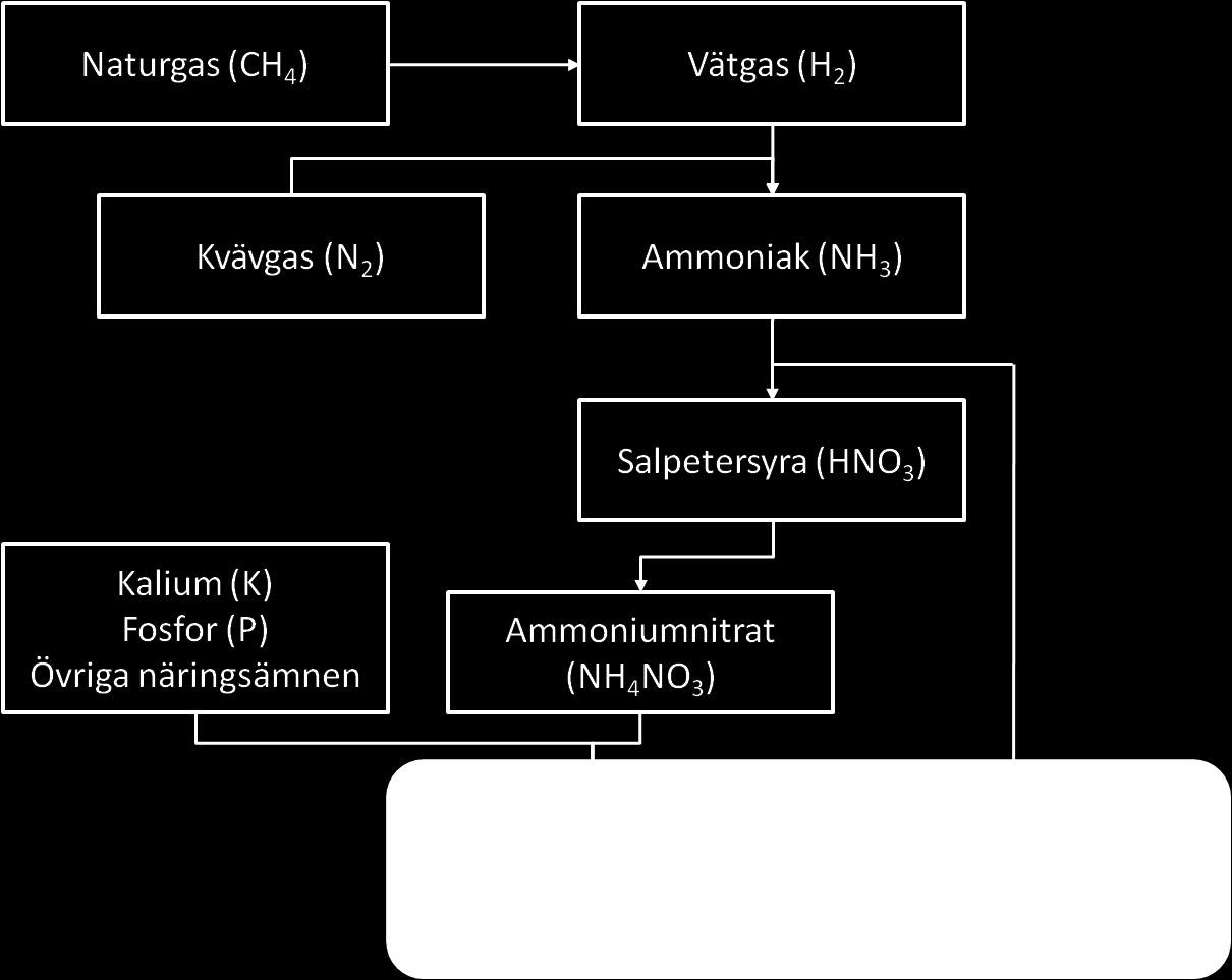 Figur 43. Tillverkningsprocessen för kvävegödsel. Processen för att tillverka kvävegödsel är mycket energikrävande, motsvarande 1 liter olja per kilogram kväve.