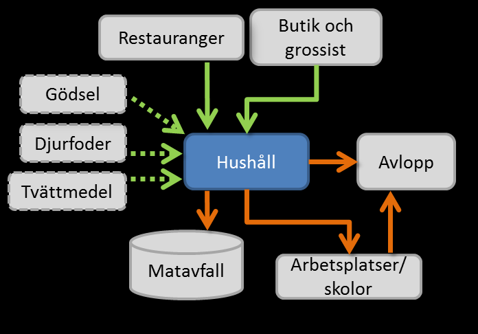 Figur 9. In- och utflöden av växtnäringsämnen för hushåll. Sedan fosfater förbjöds i tvätt- och diskmedel utgör dessa en allt mindre del av inflödet till hushållen.