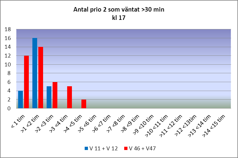 Datum 2013-04-15 10 (19) Inför kvällen märktes samma tendens med ett minskat antal prio 2-patienter som väntat