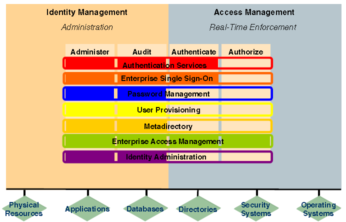 SUNET Inkubator - Inkubator Figur 1 Källa: Gartner Research, Identity and Access Management Defined Projektet Kartläggning e-infrastruktur fokuserade på lärosätenas processer för