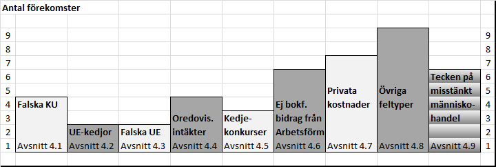 Samverkan med borgenär har resulterat i följande åtgärder: Borgenärsåtgärd Antal Återkallad F-skatt 2 Konkursansökan 2 Betalningssäkring 4 Företrädartalan 2 Snabbrestföring 2 Anstånd 1 5.